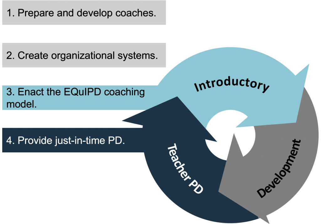 Coaching Model – Engaged Quality Instruction Through Professional ...